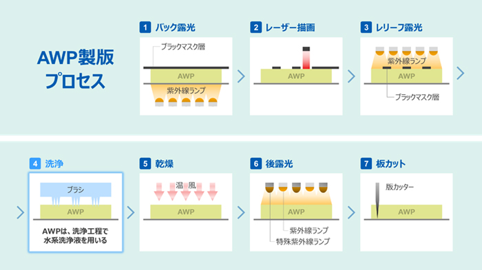 図1：製版工程イメージ