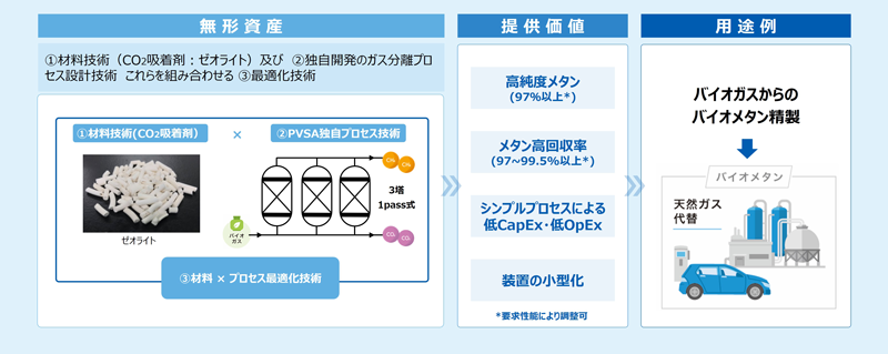 当社独自の触媒技術を用いたバイオメタン精製技術