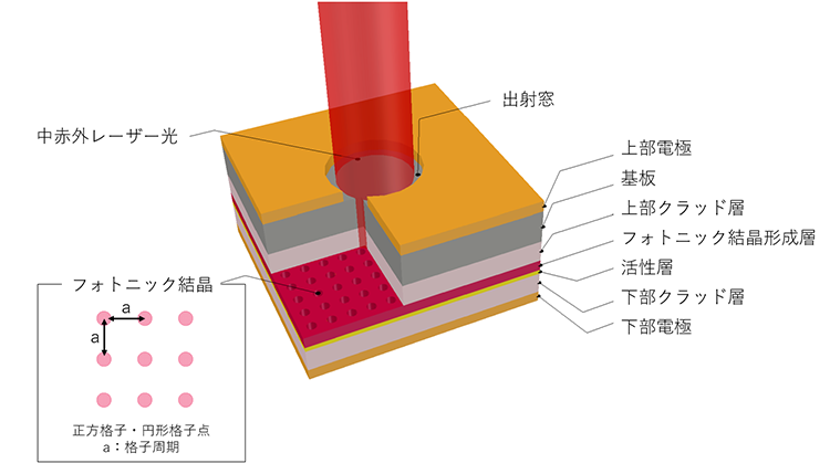 図1：フォトニック結晶レーザー（PCSEL）の構造