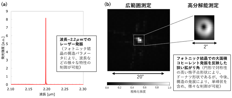 図2：実現した2μm帯赤外線PCSELのレーザー発振特性<br/>
（a）発光スペクトル （b）ビームパターン