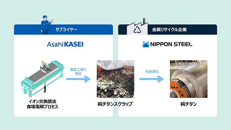 純チタン再資源化のリサイクルスキーム