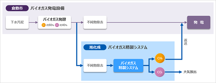倉敷市児島下水処理場でのバイオガスの流れと新設するバイオガス精製システム実証設備