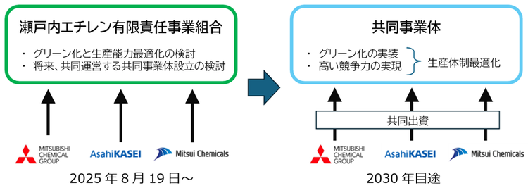 図. LLPの位置づけと将来の共同事業体
