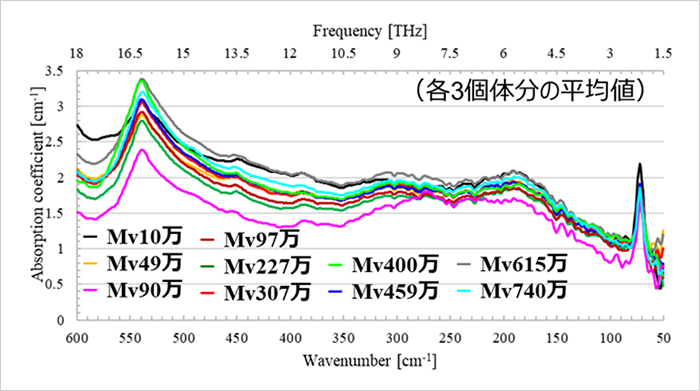 ポリエチレンの分子量とテラヘルツ（THz）吸収係数スペクトル