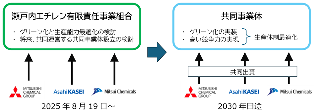 図. LLPの位置づけと将来の共同事業体