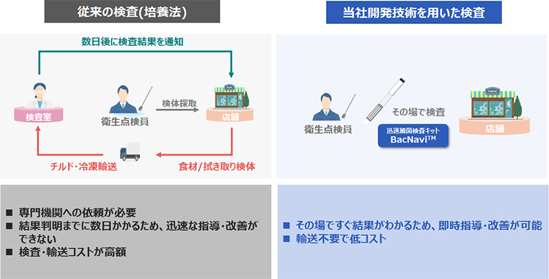 飲食店や小売店での活用イメージ