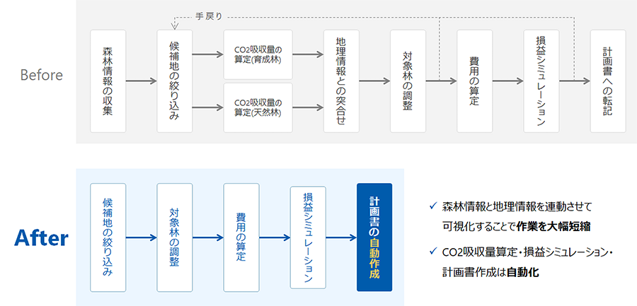 森林クレジット申請プロセス効率化イメージ