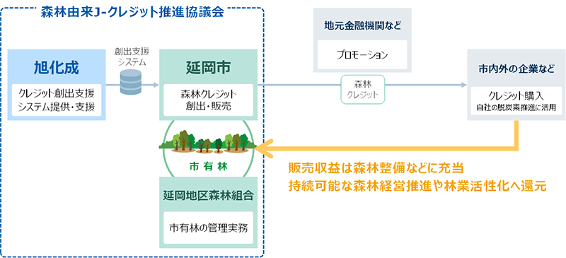 森林クレジット活用による脱炭素と地域経済循環モデル