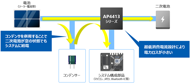 AP4413シリーズを用いたシステム構成イメージと完全放電時の動作