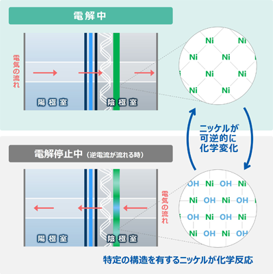 電解中と電解停止中のニッケルの化学反応に関するイメージ図