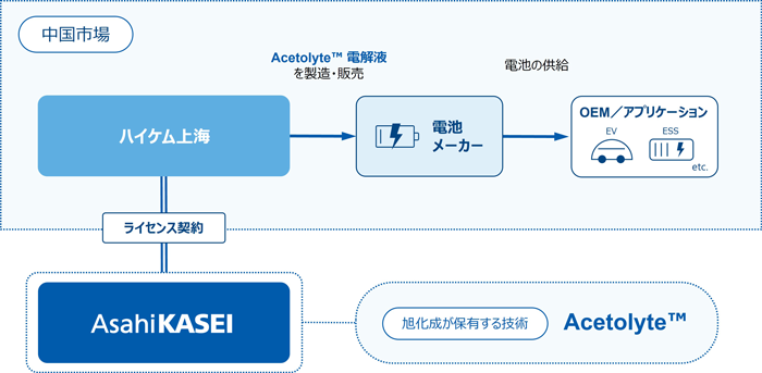 本ライセンス契約のスキーム図