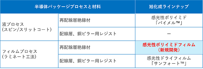 新規開発した感光性ポリイミドフィルム