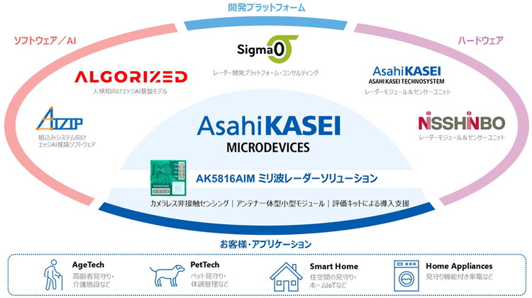 ミリ波見守りソリューション　エコシステム