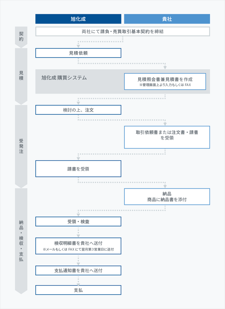 旭化成とお取引先との間における、契約締結後の見積依頼、見積回答、注文、請書受領、納品、検収、支払までの業務フロー