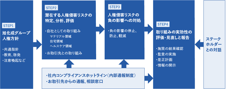 STEP1　旭化成グループ人権方針　STEP2　潜在する人権侵害リスクの特定、分析、評価　STEP3　人権侵害リスクの負の影響への対処　STEP4　取り組みの実効性の評価・見直しと報告　ステークホルダーとの対話　社内コンプライアンスホットライン（内部通報制度）、お取引先からの通報、相談窓口
