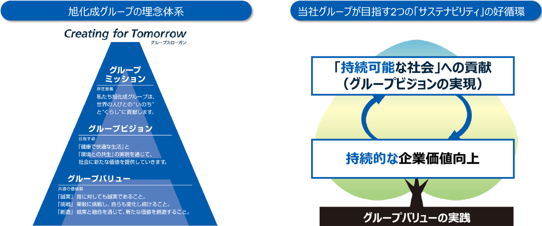 旭化成グループの理念体系と、当社グループが目指す2つの「サステナビリティ」の好循環