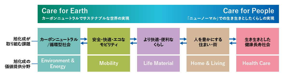 Care for Earth/カーボンニュートラルでサステナブルな世界の実現　Care for People/「ニューノーマル」での生き生きとしたくらし実現　[旭化成が取り組む課題]カーボンニュートラル/循環型社会　安全・快適・エコなモビリティ　より快適・便利なくらし　人を豊かにする住まい・街　生き生きとした健康長寿社会　[旭化成の価値提供分野]Environment & Energy/Mobility/Life Material/Home & Living/Health Care