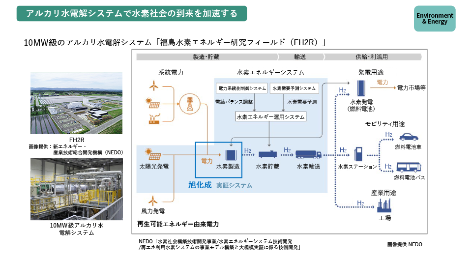 アルカリ水電解システムで水素社会の到来を加速する　Environment＆Energy　10MV級のアルカリ水電解システム「福島水素エネルギー研究フィールド（FH2R）」　FH2R 画像提供：新エネルギー・産業技術総合開発機構（NEDO）　10MV級アルカリ水電解システム　再生可能エネルギー由来電力　製造・貯蔵　輸送　供給・利活用　系統電力　水素エネルギーシステム　太陽光発電　風力発電→電力　→水素製造　旭化成　実証システム　→H2→水素貯蔵　電力系統側制御システム→需給バランス調整→水素エネルギー運用システム　水素需要予測システム→水素需要予測→水素エネルギー運用システム→水素貯蔵→H2→水素輸送→H2→　発電用途　水素発電（燃料電池）→電力→電力市場等　モビリティ用途　水素ステーション→H2→燃料電池車　燃料電池バス　産業用途　工場　NEDO「水素社会構築技術開発事業/水素エネルギーシステム技術開発/再エネ利用水素システムの事業モデル構築と大規模実証に係る技術開発」　画像提供：NEDO