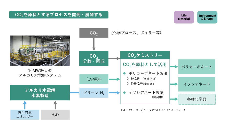 CO2を原料とするプロセスを開発・展開する　Life Material　Environment＆Energy　10MW級大型アルカリ水電解システム　CO2（化学プロセス、ボイラー等）→CO2分離・回収　化学原料　再生可能エネルギー/H2O→アルカリ水電解水素製造→グリーンH2→CO2ケミストリー　CO2を原料として活用　・ポリカーボネート製法　＞EC法（商業化済）　＞DRC法（実証済）　・イソシアネート製法（開発中）　→ポリカーボネート　→イソシアネート　→各種化学品　EC：エチレンカーボネート、DRC：ジアルキルカーボネート