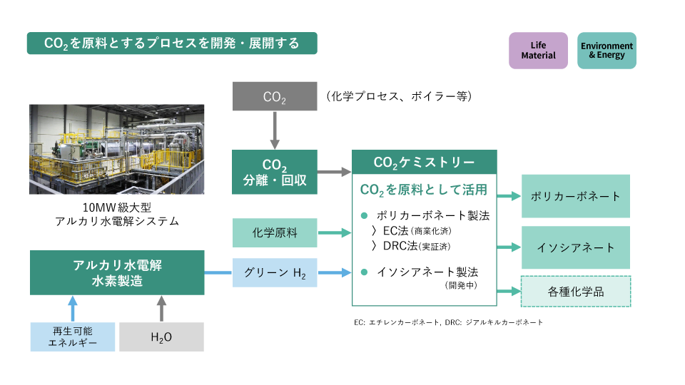 CO2を原料とするプロセスを開発・展開する　Life Material　Environment＆Energy　10MW級大型アルカリ水電解システム　CO2（化学プロセス、ボイラー等）→CO2分離・回収　化学原料　再生可能エネルギー/H2O→アルカリ水電解水素製造→グリーンH2→CO2ケミストリー　CO2を原料として活用　・ポリカーボネート製法　＞EC法（商業化済）　＞DRC法（実証済）　・イソシアネート製法（開発中）　→ポリカーボネート　→イソシアネート　→各種化学品　EC：エチレンカーボネート、DRC：ジアルキルカーボネート