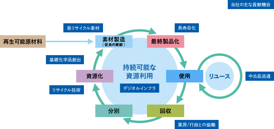 当社の主な貢献機会　易リサイクル素材　長寿命化　中古品流通　業界/行政との協働　リサイクル技術　基礎化学品創出　デジタルインフラ　持続可能な資源利用　再生可能原材料→素材製造（従来の貢献）→最終製品化→使用→リユース→回収→分別→資源化