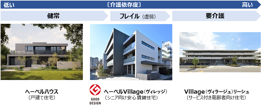 健常期、ヘーベルハウス（戸建て住宅）→フレイル期、ヘーベルVillage（シニア向け安心賃貸住宅）→要介護期、Village（ヴィラージュ）リーシュ（サービス付き高齢者向け住宅）　介護依存度（低い→高い）