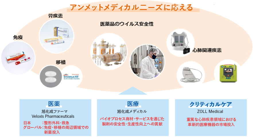 アンメットメディカルニーズに応える　免疫、骨疾患、移植、医薬品のウイルス安全性、心肺関連疾患、COVID-19対応　医薬品　旭化成ファーマ Veloxis Pharmaceuticals 免疫・異色の周辺疾患領域/スペシャリティへフォーカス　医療機器　旭化成メディカル　バイオプロセス事業の拡大（次世代医薬品へ）遺伝子治療、細胞治療、再生医療、次世代ワクチン等　クリティカルケア　ZOLL Medical　周辺領域（急性心筋梗塞、睡眠時無呼吸症）等のアンメットニーズに応える革新的医療機器の市場投入