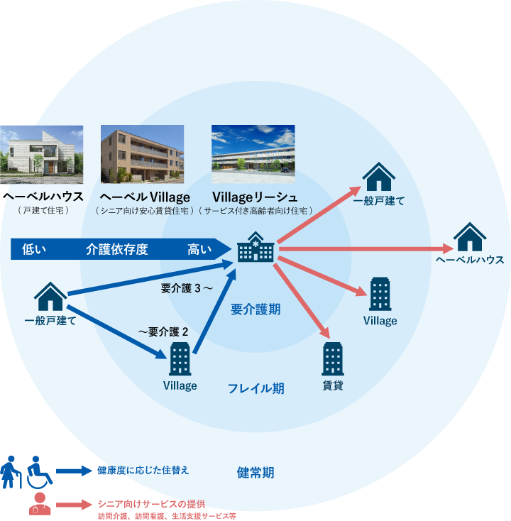 健康度に応じた住替え、一般戸建て（健常期、ヘーベルハウス（戸建て住宅））→Village（フレイル期、ヘーベルVillage（シニア向け賃貸住宅））→（要介護期、Villageリーシュ（サービス付き高齢者向け住宅）　シニア向けサービスの提供、訪問介護、訪問看護、生活支援サービス等、（要介護期、Villageリーシュ（サービス付き高齢者向け住宅）→一般戸建て、Village、賃貸（フレイル期、ヘーベルVillage（シニア向け安心賃貸住宅））→ヘーベルハウス（健常期、ヘーベルハウス（戸建て住宅））