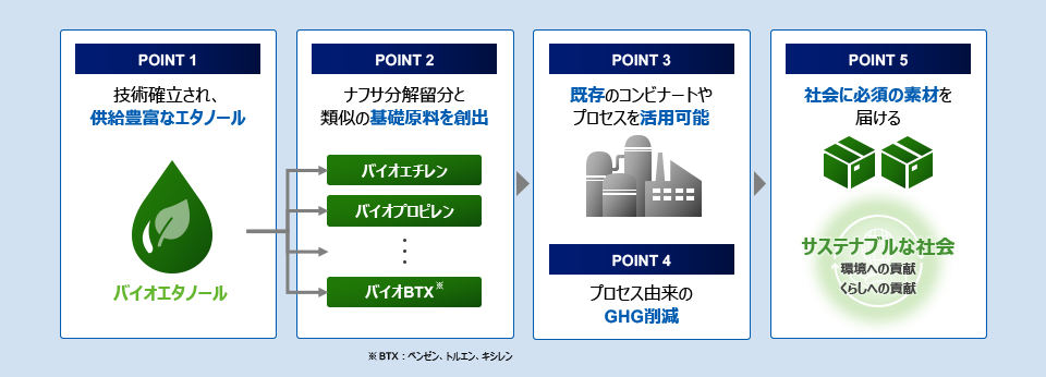 ポイント1:技術確立され、供給豊富なエタノール　ポイント2:ナフサ分解留分と類似の基礎原料を創出　ポイント3:既存のコンビナートやプロセスを活用可能　ポイント4:プロセス由来のGHG削減　ポイント5:社会に必須の素材を届ける　サステナブルな社会　環境への貢献　くらしへの貢献