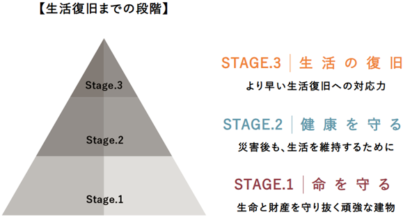 生活復旧までの段階をピラミッド階層図で示しており、STAGE.1「命を守る」では生命と財産を守り抜く頑強な建物、STAGE.2「健康を守る」では災害後も生活を維持するための仕組み、そしてSTAGE.3「生活の復旧」ではより早い生活復旧への対応力を示しています。