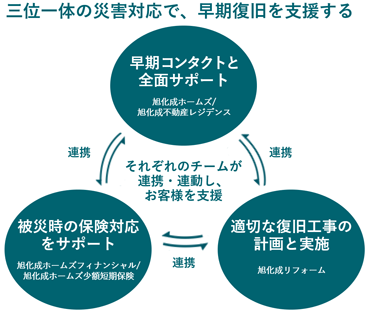 「三位一体の災害対応で、早期復旧を支援する」ことを示しており、旭化成ホームズと旭化成不動産レジデンスが早期コンタクトと全面サポートを行い、旭化成ホームズフィナンシャルと旭化成ホームズ少額短期保険が被災時の保険対応をサポートし、旭化成リフォームが適切な復旧工事の計画と実施を担うことで、それぞれのチームが連携・連動し、お客様を支援する体制を表しています。