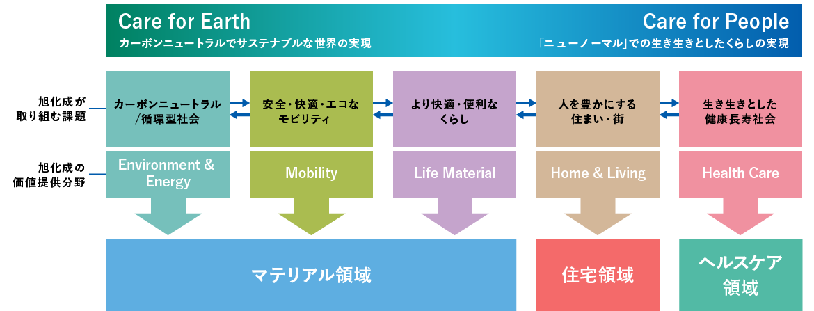 Care for Earth/カーボンニュートラルでサステナブルな世界の実現　Care for People/「ニューノーマル」での生き生きとしたくらし実現　[旭化成が取り組む課題]カーボンニュートラル/循環型社会　安全・快適・エコなモビリティ　より快適・便利なくらし　人を豊かにする住まい・街　生き生きとした健康長寿社会　[旭化成の価値提供分野]Environment & Energy/Mobility/Life Material/Home & Living/Health Care　[マテリアル領域]　[住宅領域]　[ヘルスケア領域]