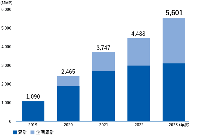 まちもりポイント累計（累計＋企画累計）2019年度1,090、2020年度2,465、2021年度3,747、2022年度4,488