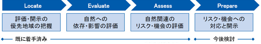 既に着手済み　Locate:評価・開示の優先地域の把握　今後実施予定　Evaluate:自然への依存・影響の評価、Assess:自然関連のリスク・機会の評価、Prepare:リスク・機会への対応と開示