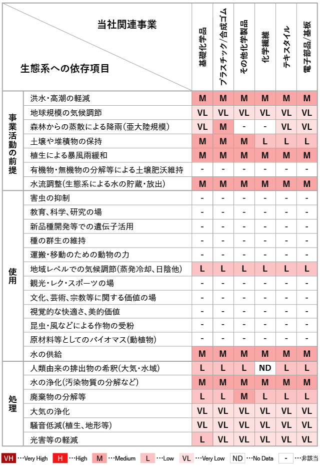 生態系への依存の表 当社関連事業（基礎化学品、プラスチック/合成ゴム、その他化学製品、化学繊維、テキスタイル、電子部品/基板）についてそれぞれ。事業活動の前提、使用、処理の依存度合いを示している。依存度合いがVeryHighなものはない。