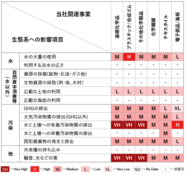 生態系への影響の表 当社関連事業（基礎化学品、プラスチック/合成ゴム、その他化学製品、化学繊維、テキスタイル、電子部品/基板）についてそれぞれ。事業活動の前提、使用、処理の影響度合いを示している。影響度合いがVeryHighのものは「水と土壌への有毒汚染物質の排出」「騒音、光などの害」において一部存在。