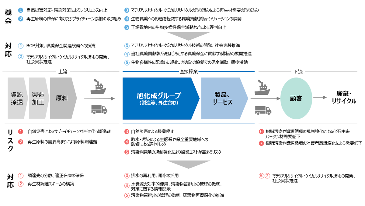 【機会】1 自然災害対応・汚染対策によるレジリエンス向上　2 再生原料の確保に向けたサプライチェーン協働の取り組み　 3 マテリアルリサイクル・ケミカルリサイクルの取り組みによる再生材需要の取り込み　 4 生物環境への影響を軽減する環境貢献製品・ソリューションの展開　 5 工場敷地内の生物多様性保全活動などによる評判向上→【対策】1 BCP対策、 環境保全関連設備への投資　2 マテリアルリサイクル・ケミカルリサイクル技術の開発、 社会実装推進　3 マテリアルリサイクル・ケミカルリサイクル技術の開発、 社会実装推進　4 当社環境貢献製品をはじめとする環境保全に貢献する製品の展開推進　5 生物多様性に配慮した緑化、地域との協働での保全活動、植樹活動 【リスク】1 自然災害や水不足によるサプライチェーン寸断に 伴う調達難　2 再生原料の需要高まりによる原料調達難　3 自然災害や水不足による操業停止　4 取水・汚染による生態系や保全重要地域への 影響による評判リスク　5 汚染や廃棄の規制強化により操業コストが高まるリスク　6 樹脂汚染や資源循環の規制強化による化石由来 バージン材需要低下　7 樹脂汚染や資源循環の消費者意識変化による需要低下→【対策】1 調達先の分散、適正在庫の確保　2 再生材調達スキームの構築　3 排水の再利用、 雨水の活用　4 水資源の効率的使用、 汚染物質排出の管理の徹底、 対策に関する情報開示　5 汚染物質排出の管理の徹底、 廃棄物再資源化の推進　6 7 マテリアルリサイクル・ケミカルリサイクル技術の開発、 社会実装推進