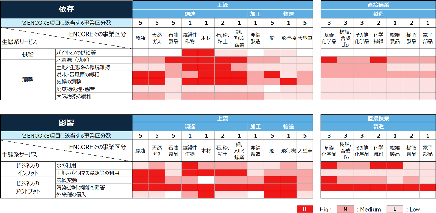 生態系サービスに対する依存と影響の評価結果を示しています。上段は「依存」、下段は「影響」を表しており、上流の調達・加工・輸送および直接操業の製造段階について、ENCOREで定義された事業区分ごとに評価しています。評価対象には、原油、天然ガス、石油製品、繊維性作物、木材、石・砂・粘土、銅・アルミ鉱業、非鉄製造、船、飛行機、大型車、基礎化学品、樹脂・合成ゴム、その他化学品、化学繊維、繊維製品、樹脂製品、電子部品が含まれています。依存の評価では、生態系サービスを「供給」と「調整」に区分し、バイオマスの供給等、水資源（淡水）、土地と生態系の環境維持、洪水・暴風雨の緩和、気候の調整、廃棄物処理・騒音、大気汚染の緩和に対する依存度を示しています。特に、繊維性作物、木材、石・砂・粘土、銅・アルミ鉱業などの上流調達段階において、水資源や土地と生態系の環境維持機能への依存度が高いことを示しています。影響の評価では、生態系サービスへの影響を、「ビジネスのインプット」である水の利用、土地・バイオマス資源等の利用と、「ビジネスのアウトプット」である気候変動、汚染と浄化機能の阻害、外来種の侵入に区分して示しています。特に、原油、天然ガス、繊維性作物などの上流調達段階や、基礎化学品、化学繊維などの直接操業において、生態系サービスへの影響度が高い項目があることを示しています。色分けは評価レベルを表しており、赤色がHigh、ピンク色がMedium、薄いピンク色がLowを示しています。