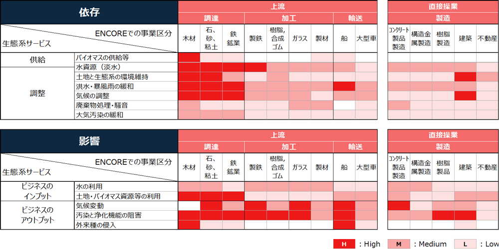 生態系サービスに対する依存と影響の評価結果を示しています。上段は「依存」、下段は「影響」を表しており、上流の調達・加工・輸送および直接操業の製造段階について、ENCOREで定義された事業区分ごとに評価しています。評価対象には、木材、石・砂・粘土、鉄鉱業、製鉄、樹脂・合成ゴム、ガラス、製材、船、大型車、コンクリート製品製造、構造金属製造、樹脂製造、建築、不動産が含まれています。依存の評価では、生態系サービスを「供給」と「調整」に区分し、バイオマスの供給等、水資源（淡水）、土地と生態系の環境維持、洪水・暴風雨の緩和、気候の調整、廃棄物処理・騒音、大気汚染の緩和に対する依存度を示しています。特に、木材、石・砂・粘土などの上流調達段階では、水資源（淡水）、土地と生態系の環境維持、洪水・暴風雨の緩和、気候の調整への依存度が高く、直接操業では建築分野において土地と生態系の環境維持および気候の調整機能への依存度が高いことを示しています。影響の評価では、生態系サービスへの影響を、「ビジネスのインプット」である水の利用、土地・バイオマス資源等の利用と、「ビジネスのアウトプット」である気候変動、汚染と浄化機能の阻害、外来種の侵入に区分して示しています。特に、木材、石・砂・粘土、鉄鉱業などの上流調達段階において土地・バイオマス資源等の利用による影響度が高く、製鉄、樹脂・合成ゴム、ガラス、船などでは気候変動や汚染と浄化機能の阻害による影響度が高いことを示しています。また、直接操業ではコンクリート製品製造において気候変動への影響度が高く、樹脂製造および建築では汚染と浄化機能の阻害による影響度が高いことを示しています。色分けは評価レベルを表しており、赤色がHigh、ピンク色がMedium、薄いピンク色がLowを示しています。