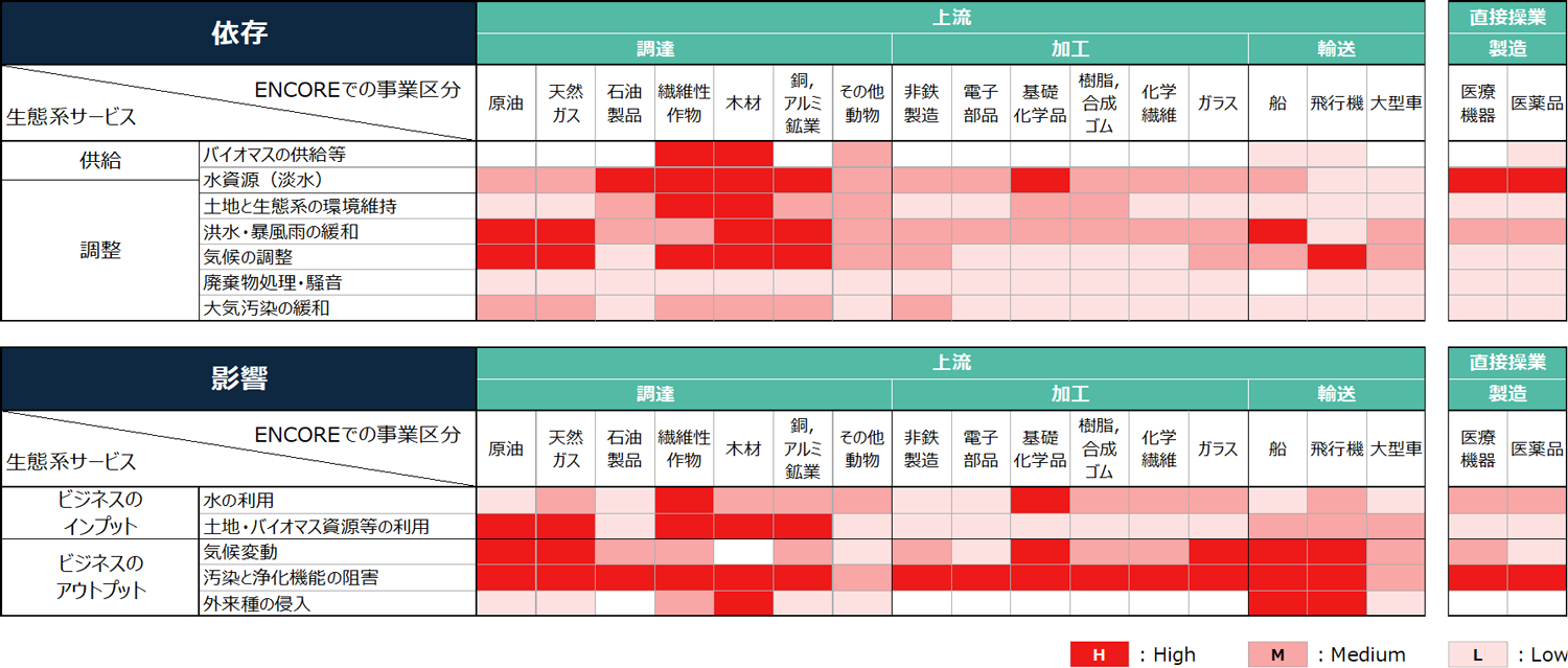 生態系サービスに対する依存と影響の評価結果を示しています。上段は「依存」、下段は「影響」を表しており、上流の調達・加工・輸送および直接操業の製造段階について、ENCOREで定義された事業区分ごとに評価しています。評価対象には、原油、天然ガス、石油製品、繊維性作物、木材、銅・アルミ鉱業、その他動物、非鉄製造、電子部品、基礎化学品、樹脂・合成ゴム、化学繊維、ガラス、船、飛行機、大型車、医療機器、医薬品が含まれています。依存の評価では、生態系サービスを「供給」と「調整」に区分し、バイオマスの供給等、水資源（淡水）、土地と生態系の環境維持、洪水・暴風雨の緩和、気候の調整、廃棄物処理・騒音、大気汚染の緩和に対する依存度を示しています。特に、繊維性作物、木材、銅・アルミ鉱業などの上流調達段階では、水資源（淡水）、土地と生態系の環境維持、洪水・暴風雨の緩和、気候の調整機能などへの依存度が高いことを示しています。また、直接操業では医療機器および医薬品において水資源（淡水）への依存度が高いことを示しています。影響の評価では、生態系サービスへの影響を、「ビジネスのインプット」である水の利用、土地・バイオマス資源等の利用と、「ビジネスのアウトプット」である気候変動、汚染と浄化機能の阻害、外来種の侵入に区分して示しています。特に、原油、天然ガス、繊維性作物、木材、銅・アルミ鉱業などの上流調達段階では、土地・バイオマス資源等の利用による影響度が高く、原油、天然ガス、基礎化学品、化学繊維、船、飛行機などでは、気候変動や汚染と浄化機能の阻害による影響度が高いことを示しています。また、直接操業では医薬品において汚染と浄化機能の阻害による影響度が高いことを示しています。色分けは評価レベルを表しており、赤色がHigh、ピンク色がMedium、薄いピンク色がLowを示しています。