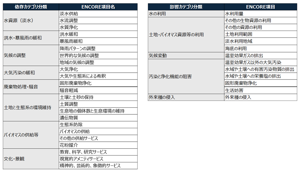 生態系サービスへの依存および影響の評価に用いたENCORE項目を示しています。依存カテゴリー分類では、「水資源（淡水）」を淡水供給、水流調整、水質浄化、「洪水・暴風雨の緩和」を洪水緩和、暴風雨緩和、「気候の調整」を降雨パターンの調整、世界的な気候の調整、地域の気候の調整、「大気汚染の緩和」を大気浄化、大気や生態系による希釈、「廃棄物処理・騒音」を固形廃棄物浄化、騒音軽減、「土地と生態系の環境維持」を土壌と土砂の保持、土質調整、生息地の個体数と生息環境の維持、遺伝物質、生態系防除、「バイオマスの供給等」をバイオマスの供給、その他の供給サービス、「文化・景観」を花粉媒介、教育・科学・研究サービス、視覚的アメニティサービス、精神的・芸術的・象徴的サービスに区分しています。影響カテゴリー分類では、「水の利用」を水利用量、「土地・バイオマス資源等の利用」をその他の生物資源の利用、その他の資源の利用、土地利用範囲、淡水利用地域、海底の利用、「気候変動」を温室効果ガスの排出、「汚染と浄化機能の阻害」を温室効果ガス以外の大気汚染、水域や土壌への有害汚染物質の排出、水域や土壌への栄養塩の排出、固形廃棄物浄化、生活妨害、「外来種の侵入」を外来種の侵入に区分しています。