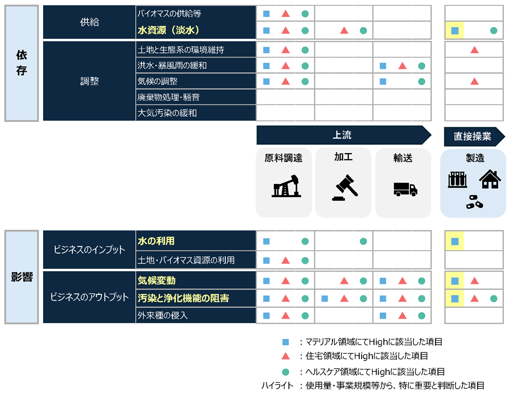 生態系サービスへの依存と影響の評価結果から、特に重要と判断した項目を示しています。上段は「依存」、下段は「影響」を表しており、上流の原料調達、加工、輸送および直接操業の製造段階ごとに評価しています。青色の四角はマテリアル領域、赤色の三角は住宅領域、緑色の円はヘルスケア領域でHighに該当した項目を示しています。依存の評価では、「水資源（淡水）」がマテリアル領域の直接操業において使用量や事業規模などから特に重要な項目としてハイライトされています。影響の評価では、「水の利用」「気候変動」「汚染と浄化機能の阻害」がマテリアル領域の直接操業において用量や事業規模などから特に重要な項目としてハイライトされています。
