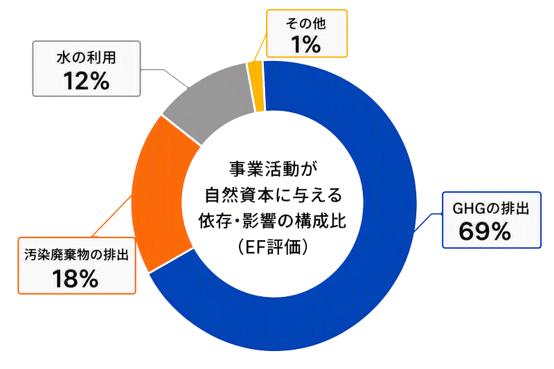 事業活動が自然資本に与える依存・影響の構成比を、エコロジカルフットプリント（EF）評価に基づいて示しています。構成比は、GHGの排出が69％と最も大きく、次いで汚染廃棄物の排出が18％、水の利用が12％、その他が1％となっています。