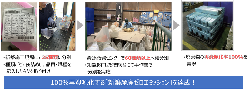 新築住宅の廃棄物を100％再資源化する「新築産廃ゼロエミッション」の取り組みを示しています。新築施工現場では、廃棄物を25種類に分別し、種類ごとに袋詰めしたうえで、品目や職種を記入したタグを取り付けます。回収された廃棄物は資源循環センターに運ばれ、60種類以上に細かく分別されます。分別は知識を有した技能者が手作業で実施しています。その後、分別された廃棄物は再資源化され、廃棄物の再資源化率100％を実現しています。