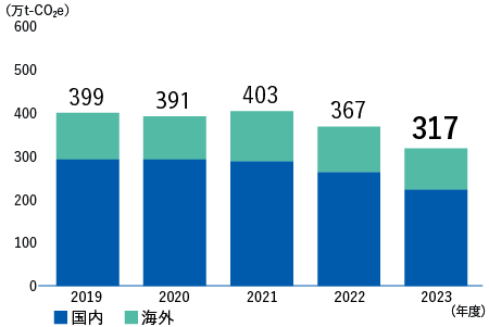 国内+海外　2018年度416万t-CO2e、2019年度399万t-CO2e、2020年度391万t-CO2e、2021年度403万t-CO2e、2022年度368万t-CO2e