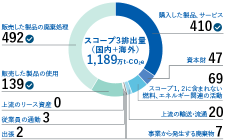 スコープ3排出量（国内＋海外）1,390万t-CO2e 購入した物品、サービス474 資本財44 スコープ１，２に含まれない燃料、エネルギー関連の活動86 上流の輸送・流通24 事業から発生する廃棄物7 出張2 従業員の通勤3 上流のリース資産0 販売した製品の使用161 販売した製品の廃棄処理590