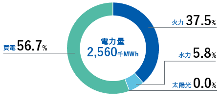 電力量2,680千MWh 火力38.8% 水力5.4% 買電55.8%