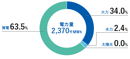 電力量2,680千MWh 火力38.8% 水力5.4% 買電55.8%