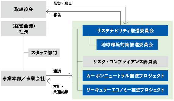 取締役会、（経営会議）社長、スタッフ部門、 事業本部／事業会社、サステナビリティ推進委員会、地球環境対策推進委員会、リスク・コンプライアンス委員会、カーボンニュートラル推進プロジェクト