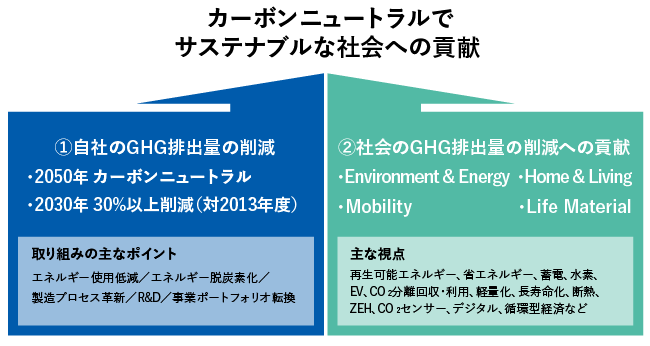 カーボンニュートラルでサステナブルな社会への貢献　①自社のGHG排出量の削減　2050年カーボンニュートラル　2030年30%以上削減（対2013年度）　取り組みの主なポイント　エネルギー使用低減/エネルギー脱炭素化/製造プロセス革新/R&D/事業ポートフォリオ転換　②社会のGHG排出量の削減に貢献　Environment/Energy　Home&Living　Mobility　Life Material　主な視点　再生可能エネルギー、省エネルギー、蓄電、水素、EV、CO2分離回収・利用、軽量化、長寿命化、断熱、ZEH、CO2センサー、デジタル、循環型経済など